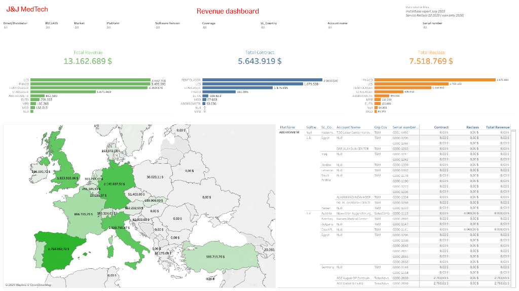 Revenue Dashboard